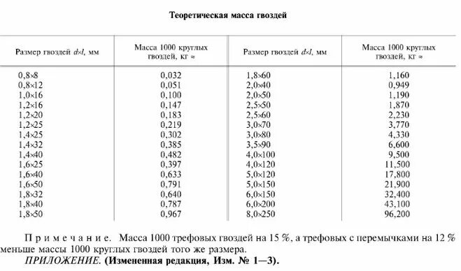 Таблица веса гвоздей строительных. Гвозди 100 мм вес 1 шт. Вес строительных гвоздей 1кг таблица. Гвоздь 250 мм вес 1 шт.