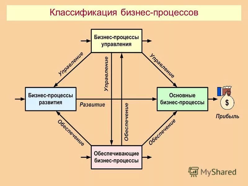 Критерии влияющие на принятие управленческих решений. Подходы к классификации процессов. Классификация процессов. Процесс классификация процессов. Подходы к классификации процессов.