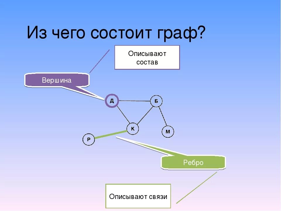 10 состоит из 2 х. Графы в информатике. Примеры графов.