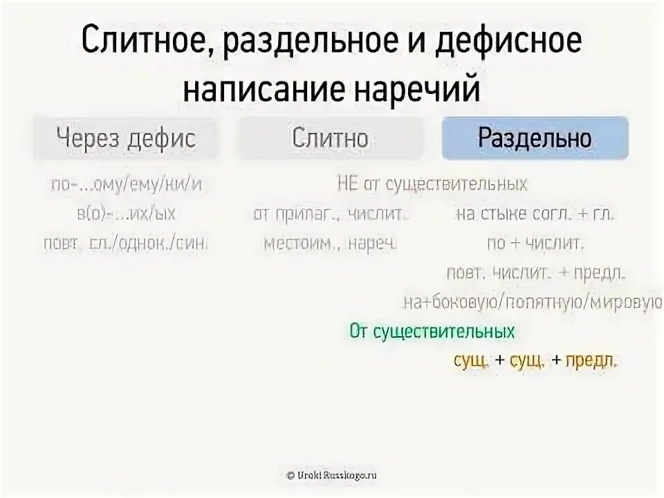 Слитное раздельное и дефисное написание слов презентация. Слитное раздельное и дефисное написание наречий. Слитно дефисное раздельное написание наречий. Слитное и дефисное написание числительных. Слитное, раздельное, дефисное написание числительных.