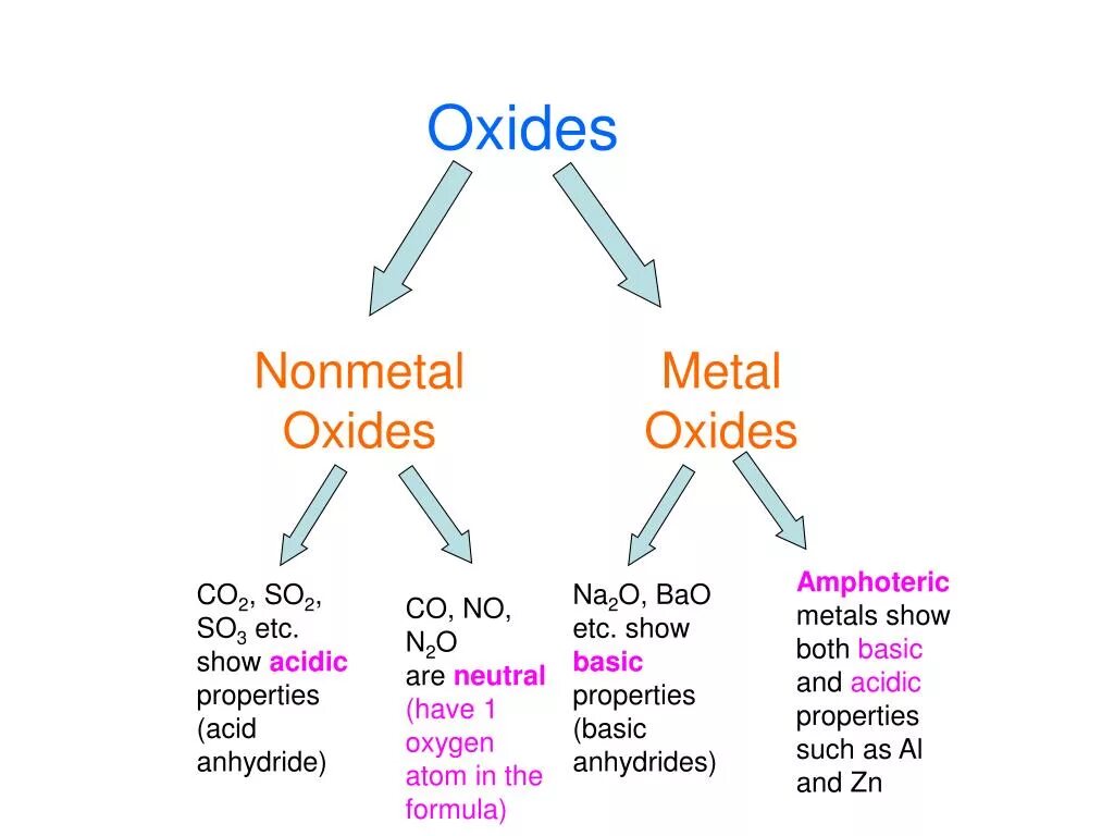 Oxide версия 40. Oxides. Metal Oxides Basic acidic. Properties of Oxides. Metal Oxide + acid.