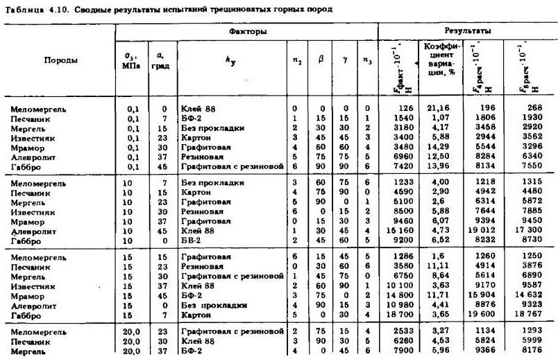 Объемный вес грунта 2 категория. Удельный вес грунта кн/м3 таблица. Объемная масса грунта таблица. Плотность галечникового грунта.