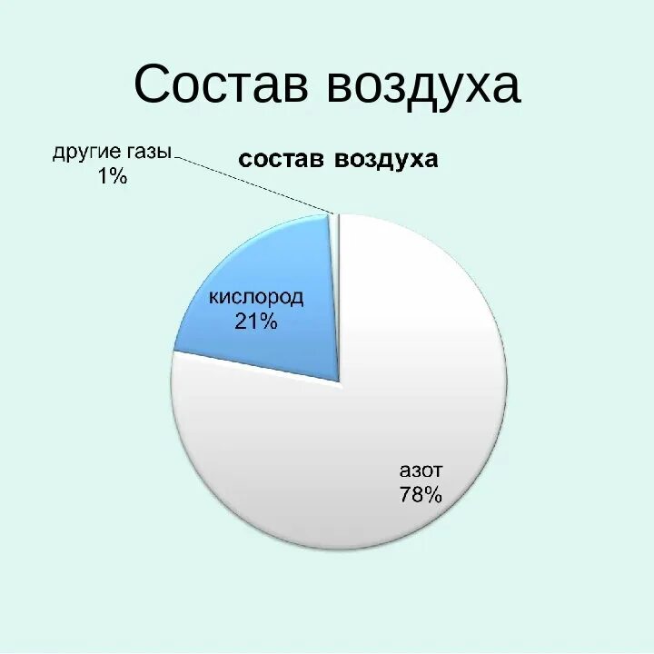 Состав воздуха схема 3 класс. Состав воздуха диаграмма. ГАЗЫ входящие в состав воздуха в процентах. Процентный состав воздуха диаграмма. Перечислите составляющие воздуха