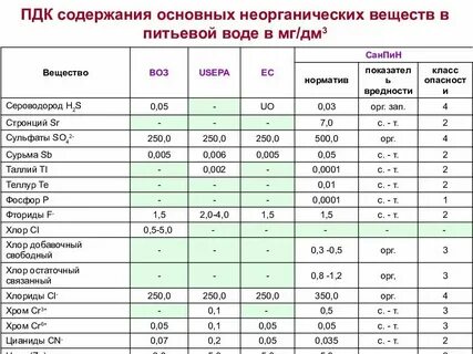 Допустимое содержание в воде