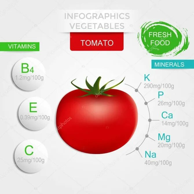 Помидор бжу на 100 грамм. Витамины в помидорах. Витамины содержащиеся в помидорах. Томаты витамины и микроэлементы. Какие витамины в томатах.