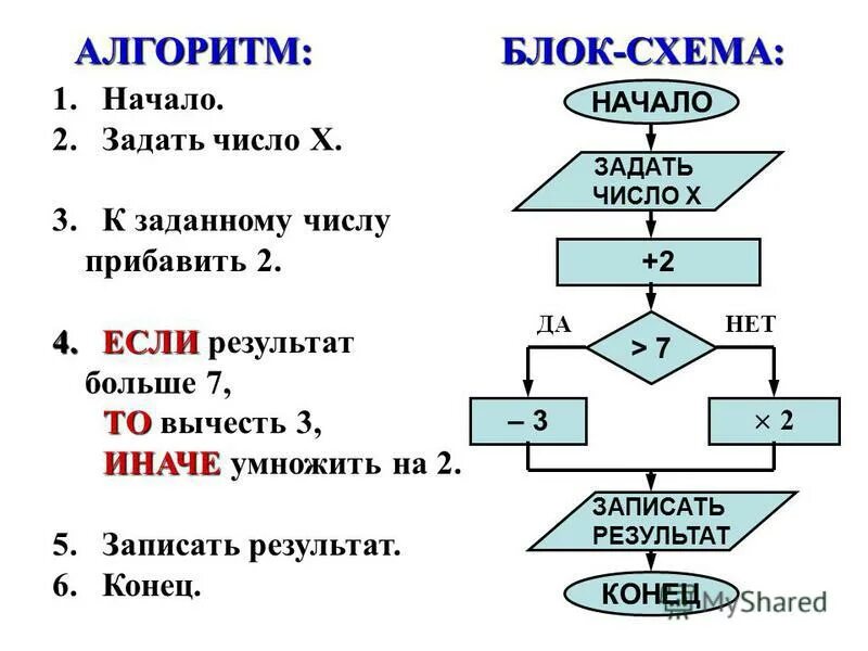 Последовательность шагов алгоритма. Информатика алгоритмы и блок схемы 4 класс. Блок-схема алгоритма Информатика 10кл. Задачи на алгоритмы блок схемы. Блок-схема алгоритма Информатика 5 класс.