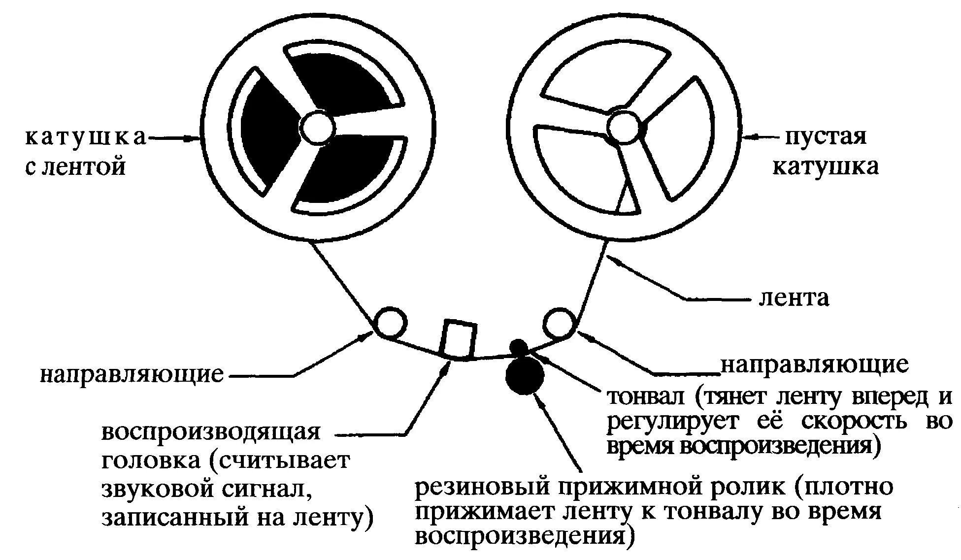 Скорости магнитофона. Чертеж 22 катушка магнитофон. Катушечный магнитофон Союз 003 схема лентопротяжного механизма. Чертеж катушки для магнитофона. Крепление катушечного магнитофона.