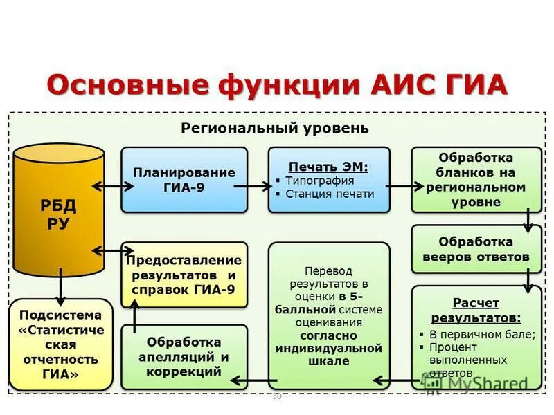 Функции аис