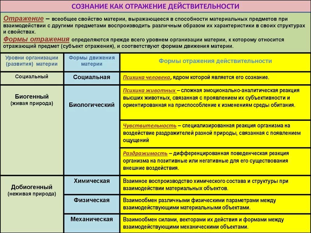 Отражается характеристиках. Формы отражения сознания в философии. Формы отражения действительности в философии. Формы отражения материи. Формы отражения материи в философии.