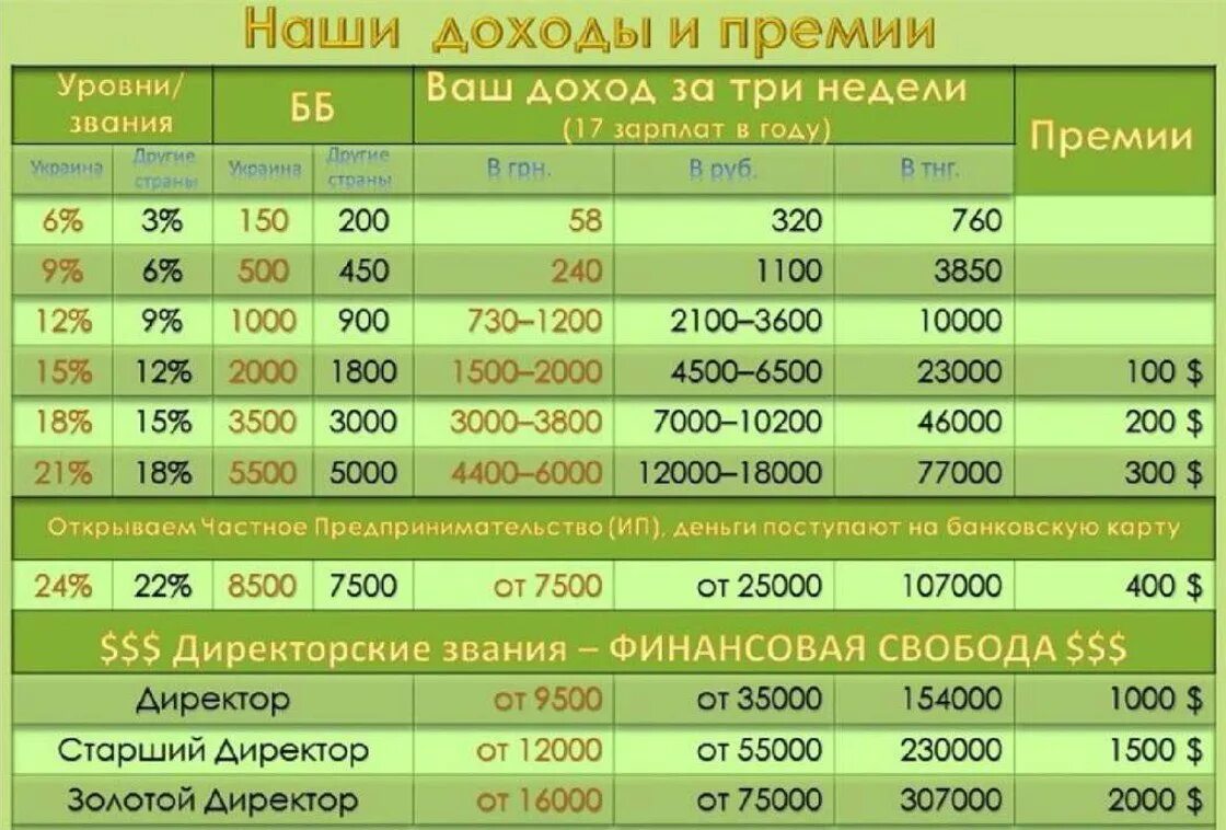 1900 гривен в рублях. Доход в Орифлейм. Зарплата Орифлейм. Заработная плата в Орифлейм. Таблица доходов Орифлейм.