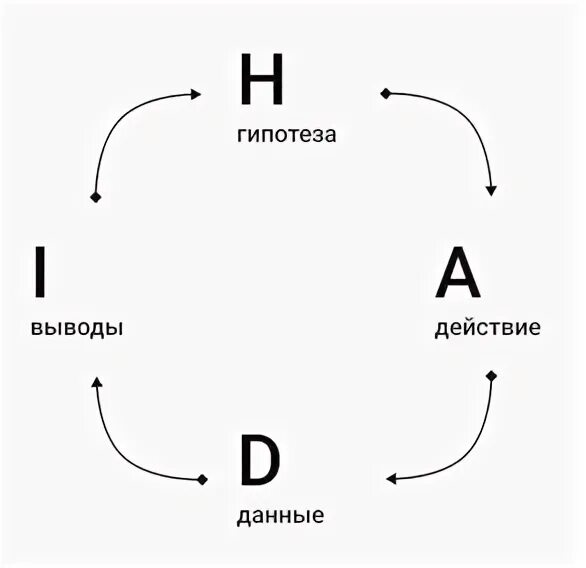 Бизнес гипотеза