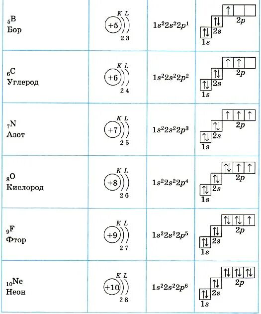 Строение атома 6 элемента. Схема составления электронной формулы. Электронно-графические формулы химических элементов таблица. Электронно-графические формулы строения атомов элементов. Как составить схему строения атома.