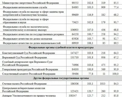 Зарплата в следственном комитете