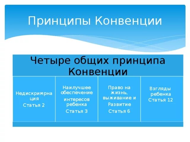 Принципы конвенции оон. Принципы конвенции оон