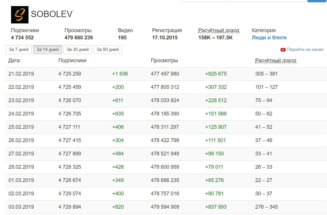 Сколько ютуберов в россии. Сколько зарабаиывают ЮТУБЕР. Сколько зарабатывают юьуберв. Сколько зарабатывают ЮТУБЕРЫ. Зарплата ЮТУБЕРОВ В месяц.