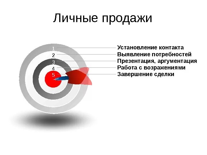 Личные продажи. Личные продажи в маркетинге. Личная продажа в маркетинге это. Личные продажи картинки. Организация личной продажи