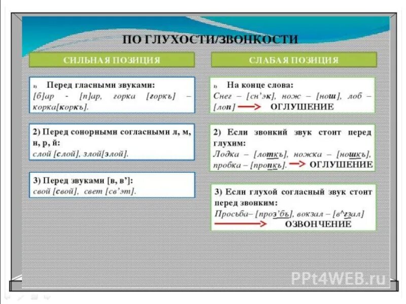 Сильная позиция букв. Сильные и слабые позиции согласных по глухости звонкости. Сильные позиции согласных по звонкости/глухости. Сильные и слабые позиции согласных. Сильная позиция для согласных звуков по глухости и звонкости.