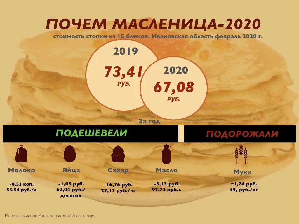 Когда масленица в 2020. Сколько стоят блины. Сколько стоят блины на Масленицу. Себестоимость одного блина. Сколько стоит блинчик.