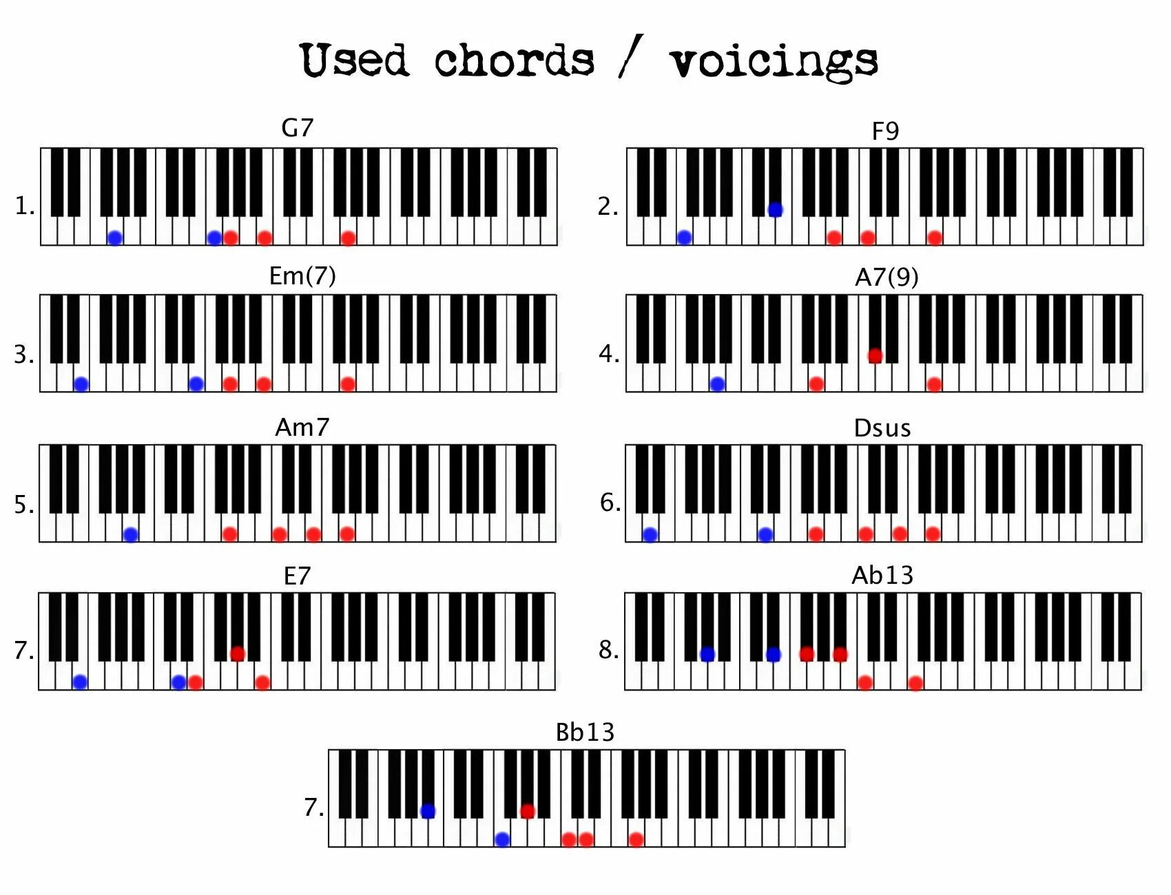 Ем на фортепиано. Аккорд am6 на синтезаторе. Ем на пианино. Аккорд f на синтезаторе. Аккорд em на пианино.