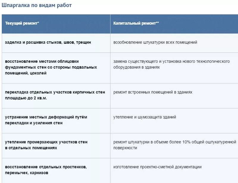 Различия капитального ремонта и ремонта. Вид работ относящиеся к текущему и капитальному ремонту. Текущий ремонт виды работ. Виды работ текущего ремонта. Какие основные работы относятся к текущему ремонту.