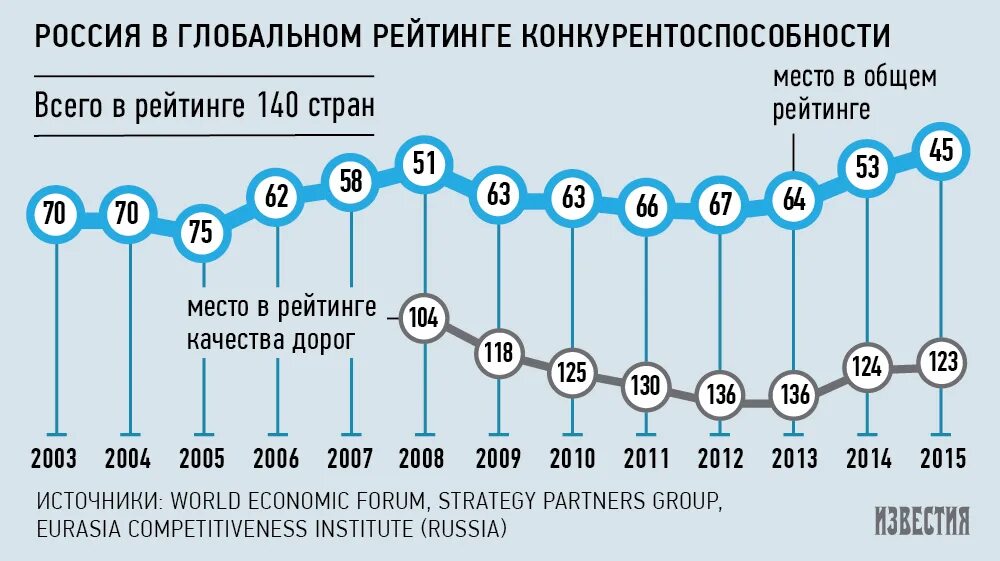 Индекс глобальной конкурентоспособности 2020 Россия. Россия в глобальном рейтинге конкурентоспособности. Рейтинг конкурентоспособности стран России. Конкурентоспособность российской экономики