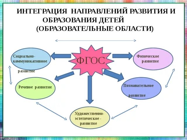 Цель интеграции в сфере образования. Интеграция образовательных областей по ФГОС В детском саду. Схема интеграция образовательных областей. Интеграция образовательных областей в ДОУ схема. Схема ФГОС И интеграция.