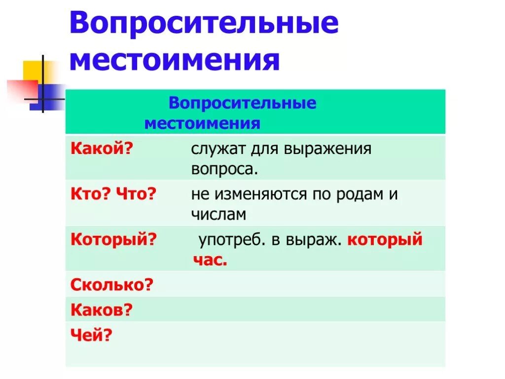 Как подчеркивать вопросительные местоимения в предложении. Вопросительные местоимения. Вопросильнып местоимения. Презентация вопросительные местоимения. Вопросительные и относительные местоимения.