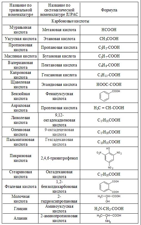 Какие вещества изучает органическая химия. Тривиальные названия химических веществ органика. Названия в органической химии таблица. Таблица названий органических веществ. Органические кислоты тривиальные названия таблица.