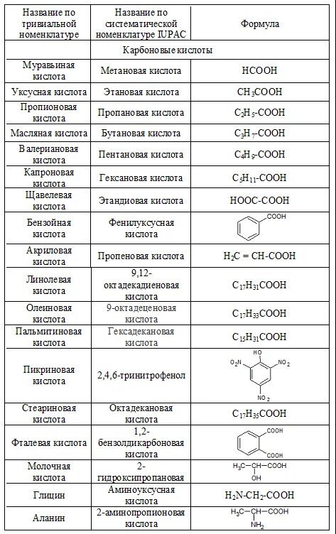 Лабораторная идентификация органических соединений отдельных классов. Тривиальные названия химических веществ органика. Названия в органической химии таблица. Таблица названий органических веществ. Органические кислоты тривиальные названия таблица.