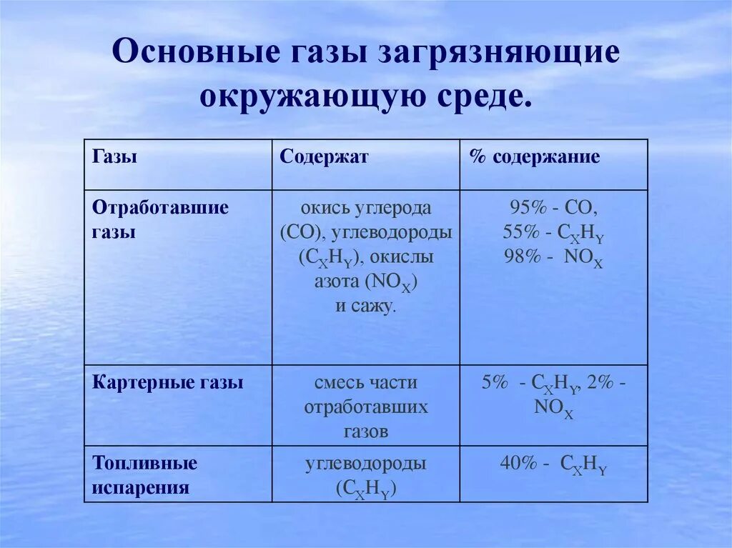 Углеводород анализ. Влияние углеводородов на окружающую среду. Влияние окиси углерода на окружающую среду. Оксид углерода влияние на окружающую среду. Загрязнение углеводородами.