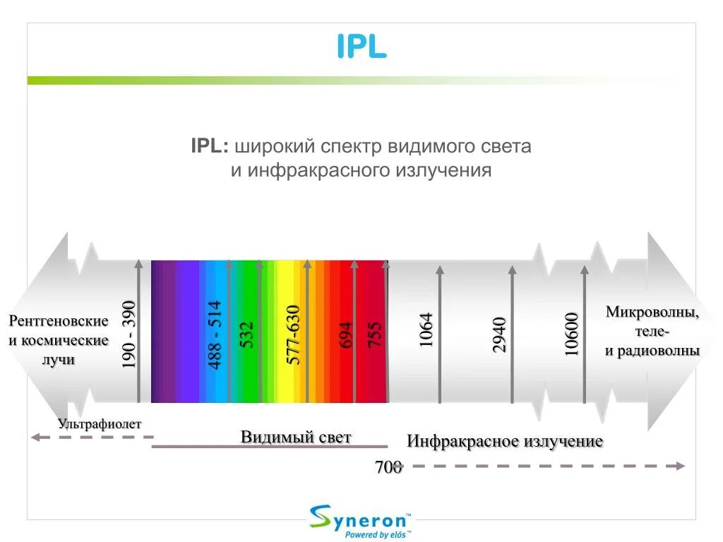 Диапазон видимого света. Спектр видимого света. Видимый свет диапазон. Видимый диапазон спектра.