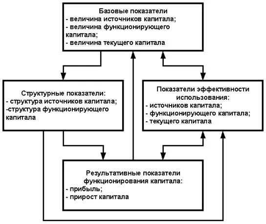 Методика анализа капитала. Структура функционирующего капитала организации. Показатели эффективности использования капитала и источников его. Величина функционирующего капитала. Структура предпринимательского капитала.