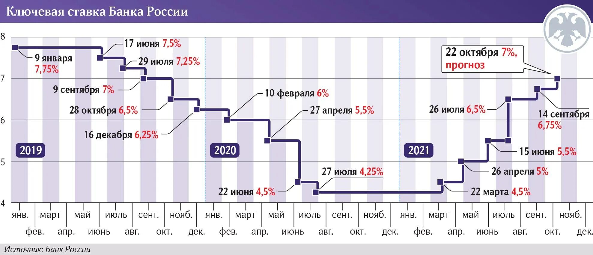 Ключевой ставки ЦБ РФ. Ключевая ставка ЦБ РФ график. Ставки ЦБ РФ 2023. Динамика ключевой ставки ЦБ РФ 2020-2022.