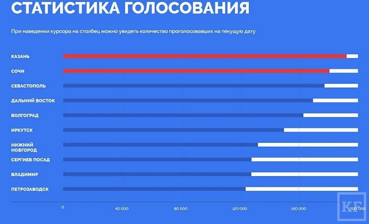 Где больше всего проголосовали