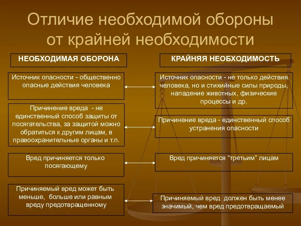 Основание различия. Необходимая оборона и крайняя необходимость. Отличие необходимой обороны от крайней необходимости. Отграничение крайней необходимости от необходимой обороны. Крайняя необходимость и необходимая оборона отличия.