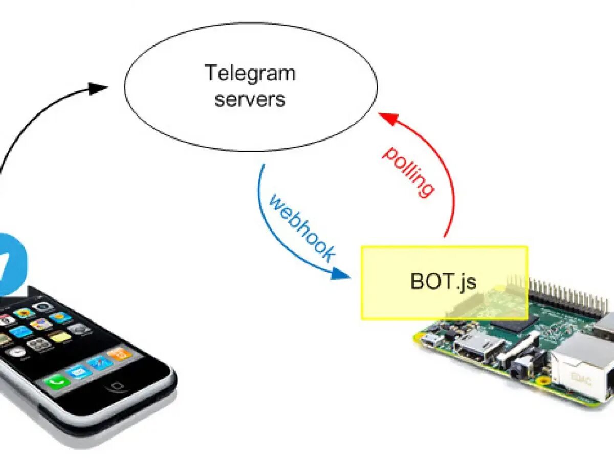Telegram servers. Сервера telegram. сервера телеграмма фото. где находятся сервера телеграмма. клиент-сервер телеграмм.