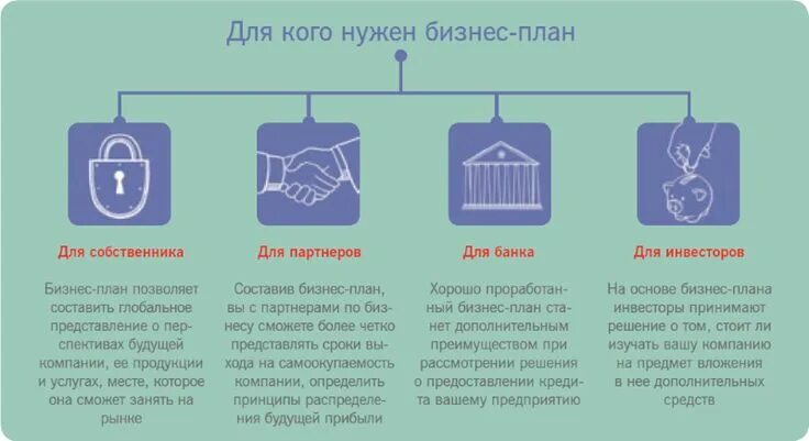 Как должен выглядеть бизнес проект 29. Бизнес-план предприятия. Области использования. Этапы подготовки и разработк