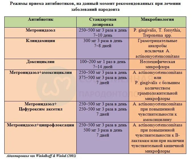 Сколько дней дают антибиотики детям. Схема назначения антибиотиков. Схема приема антибиотиков. Группы антибиотиков классификация и препараты таблица. Показания к назначению антибиотиков.