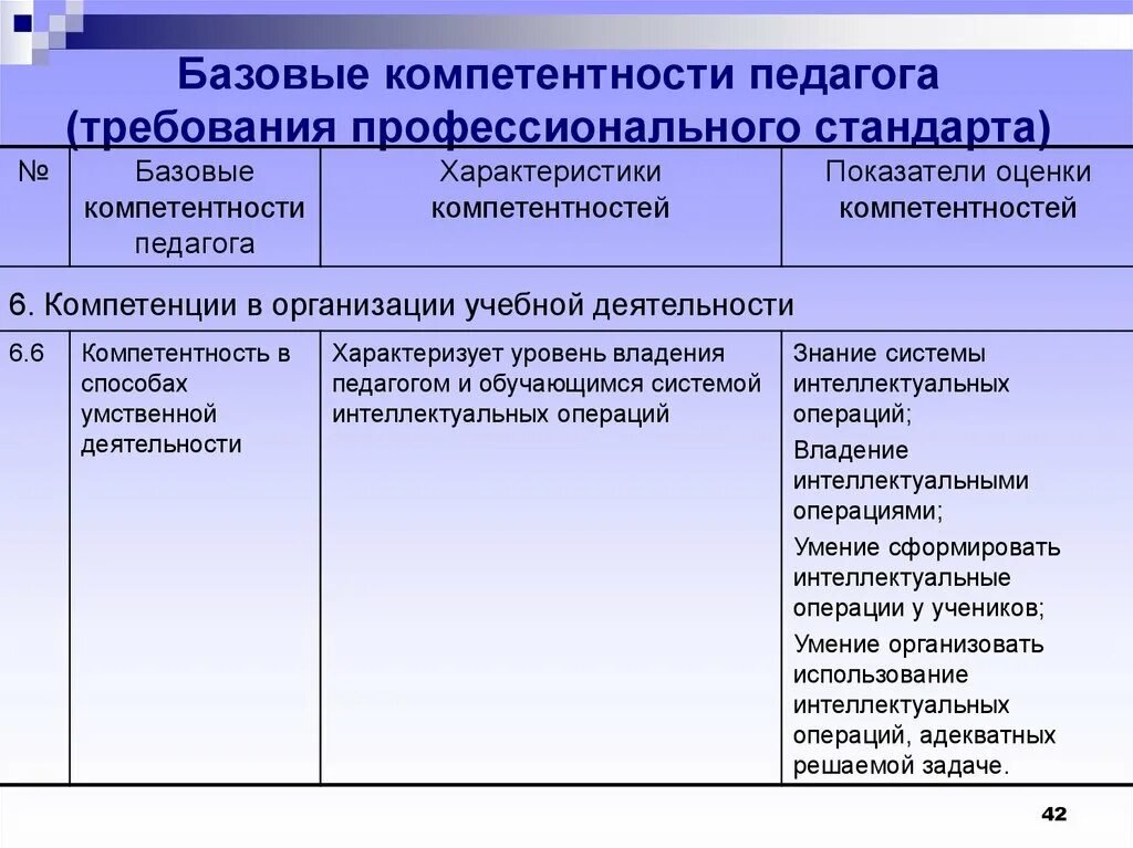 Трудовые действия необходимые умения необходимые знания. Профессионально-личностные компетенции. Характеристика профессиональных компетенций педагога. Компетенции педагога для характеристики. Профессиональные компетенции педагогической деятельности.