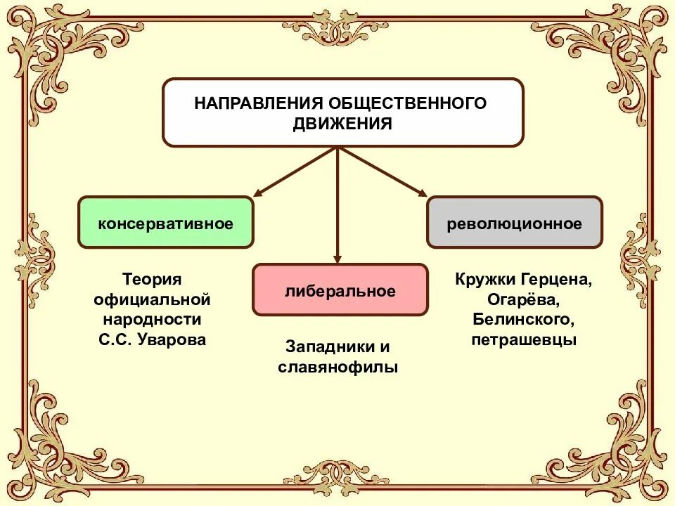 Радикальное направление при николае. Либеральное движение при николае 1. общественное движение при николае 1 таблица направления. общественное движение при николае 1 таблица радикальное направление. революционное направление в общественном движении при николае 1.
