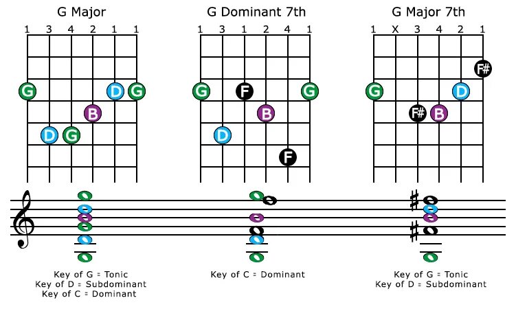 G7 Аккорд. G Major 7. Доминанта g dur. Dominant 7.