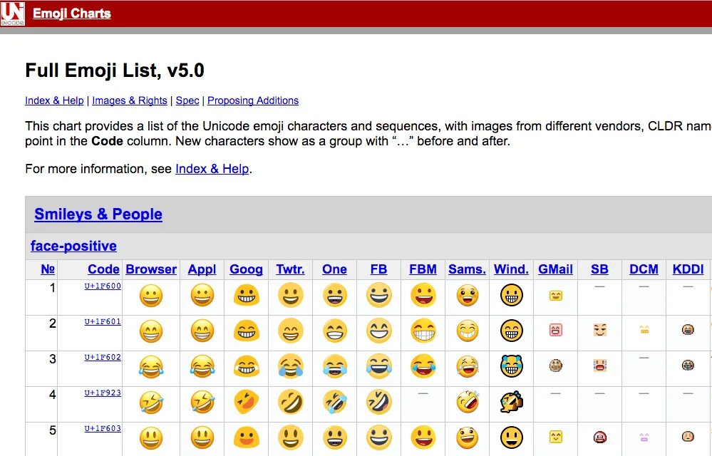 Unicode эмодзи. Коды эмодзи. Юникод смайлы. ЭМОДЖИ из Юникода. Эмодзи пароли