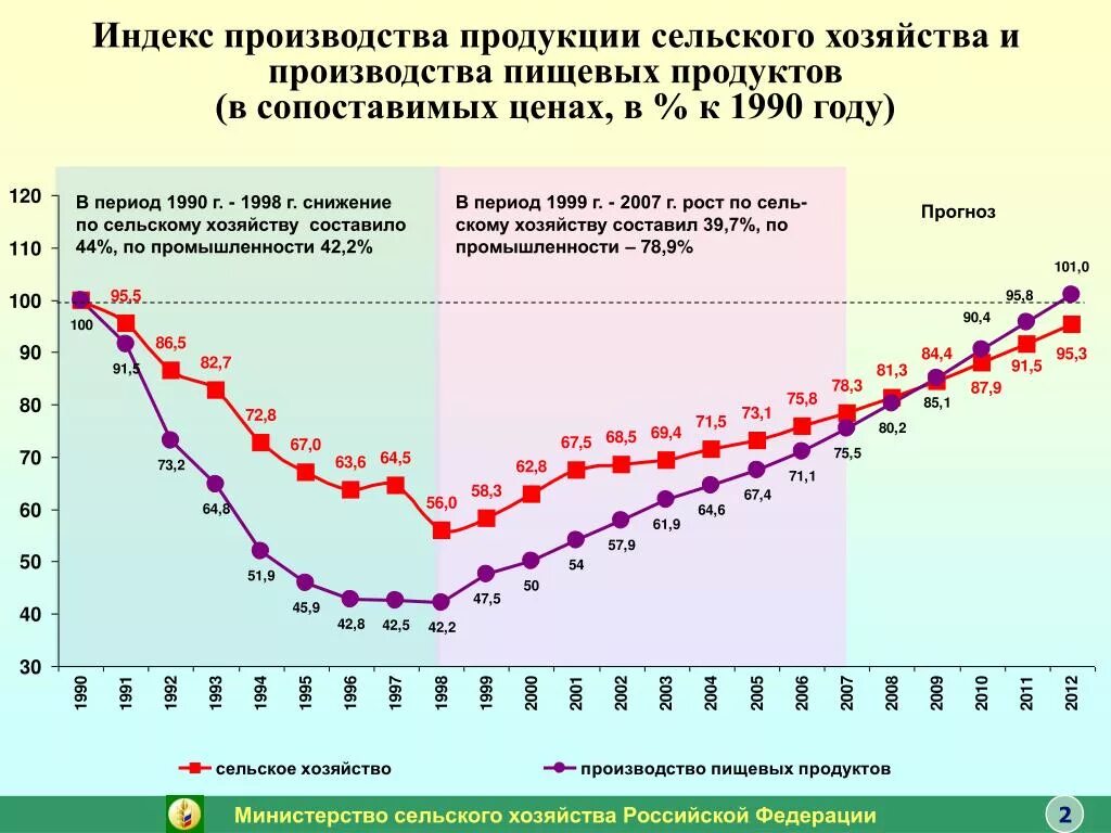 Индекс производства продукции сельского хозяйства. Производство сельхозпродукции в СССР по годам. Динамика сельского хозяйства РФ. Объемы производства сельского хозяйства. Рост российской промышленности