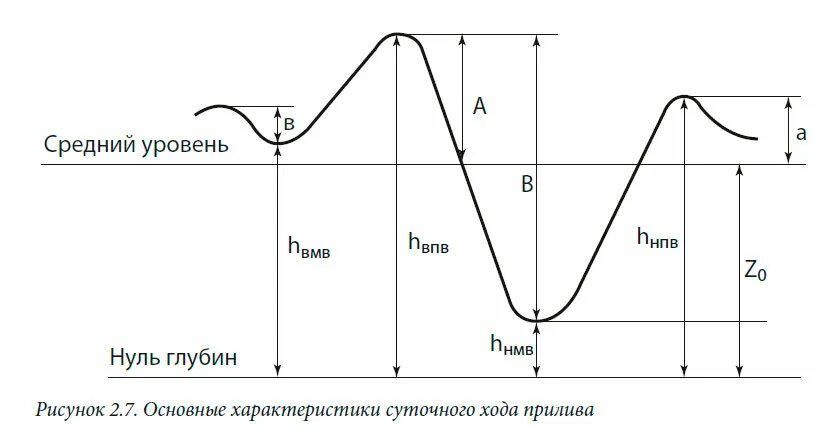 Нулевая глубина. Суточный ход прилива. Сизигия и квадратура приливы. Колебатель приливов. Средняя Продолжительность отлива и прилива.