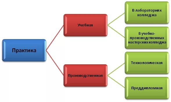 Совершенствование организации практик практик. Виды практики. Схема практики. Тип практики. Виды практики студентов.