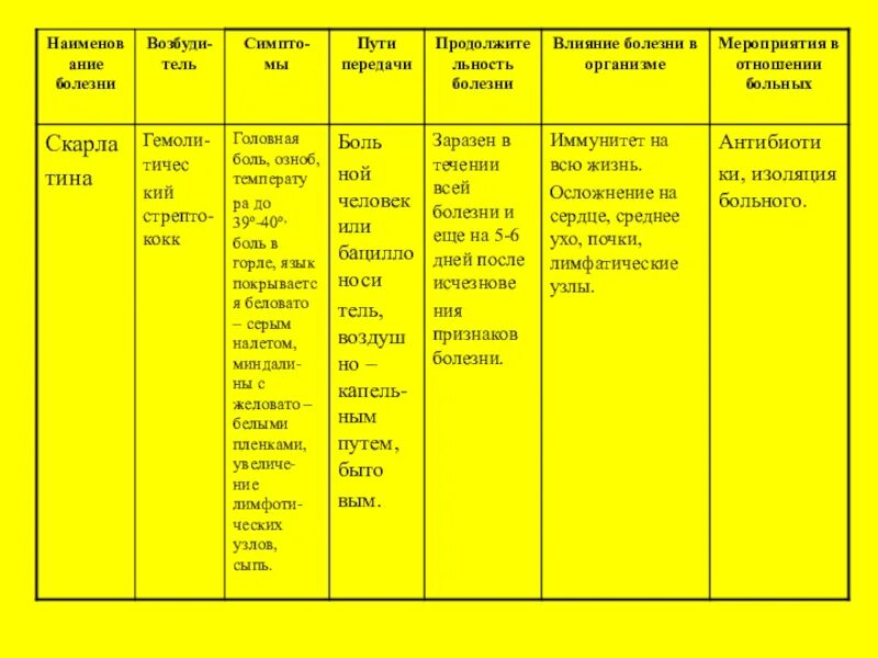 Основные инфекционные болезни их классификация обж. Основные информационные болезни их классификация и профилактика. Классификация инфекционных заболеваний ОБЖ. Таблица инфекционные заболевания ОБЖ Боткина. Инфекционные заболевания таблица по ОБЖ 10-11 класс.