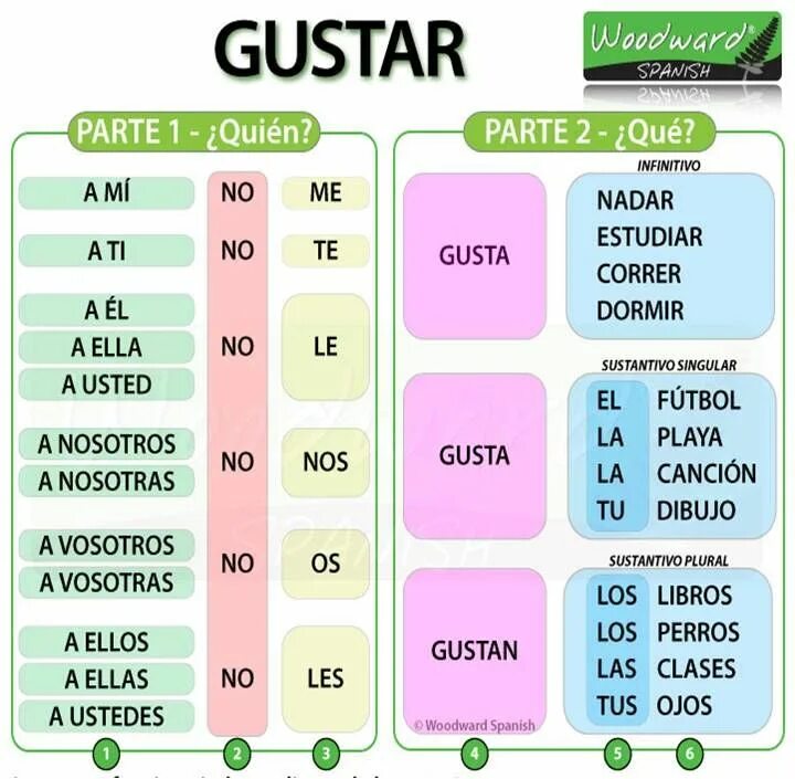 Gustar спряжение испанский. Спряжение глагола gustar в испанском языке. спряжение глагола gustar. глагол gustar в испанском.