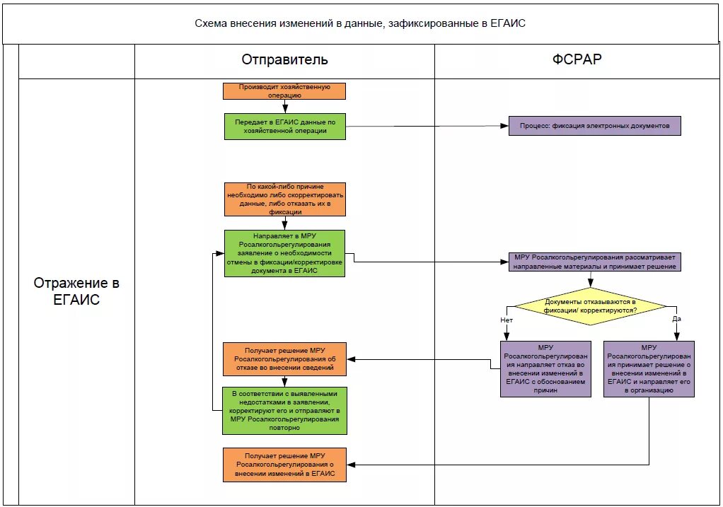 ЕГАИС схема. Схема работы ЕГАИС. ЕГАИС лес схема работы. Система ЕГАИС древесина.