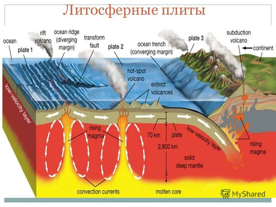 столкновение литосферных плит схема. направление движения литосферных плит. столкновение плит образование гор. образование литосферных плит. образование литосферных плит.