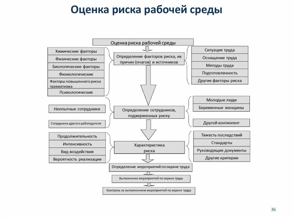 Риски окружения. Профессиональные риски в охране труда. Оценка рисков по охране труда. Классификация профессиональных рисков охрана труда. Методы оценки риска в охране труда.